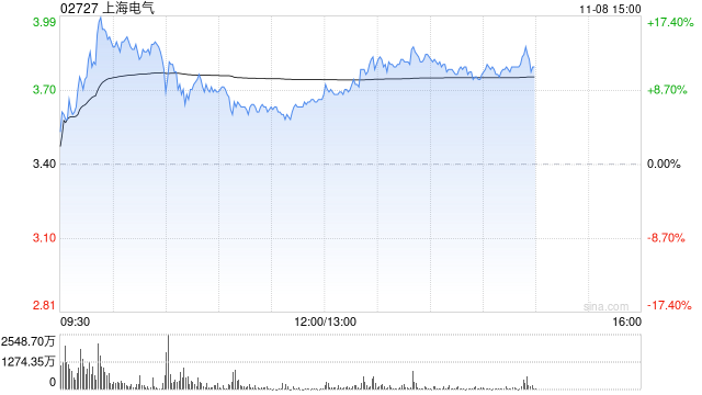 上海电气午后涨超8% 近期收购发那科机器人50%股权