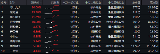 超150亿主力资金狂涌！信创ETF基金（562030）最高涨超5.6%斩获日线5连阳，机构：科技自主可控或将提速