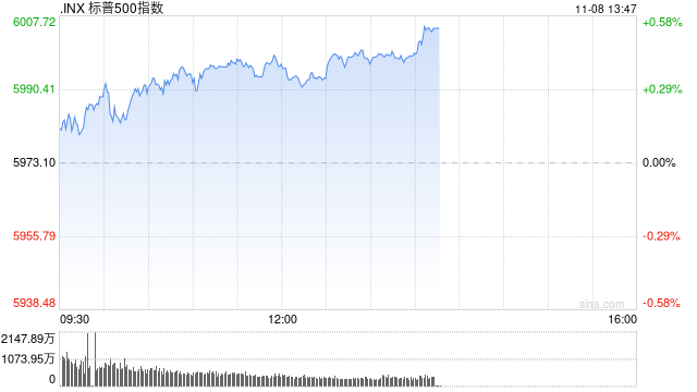 早盘：三大股指均创新高 标普指数逼近6000点