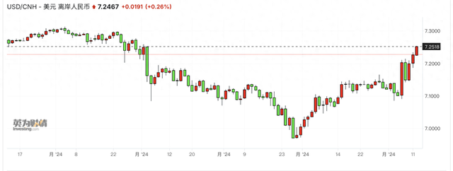 强美元根本停不下来，冲击106！人民币突破7.25后怎么走？