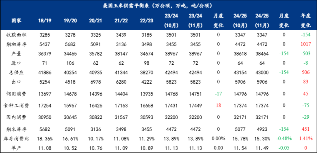 玉米：等待新的驱动