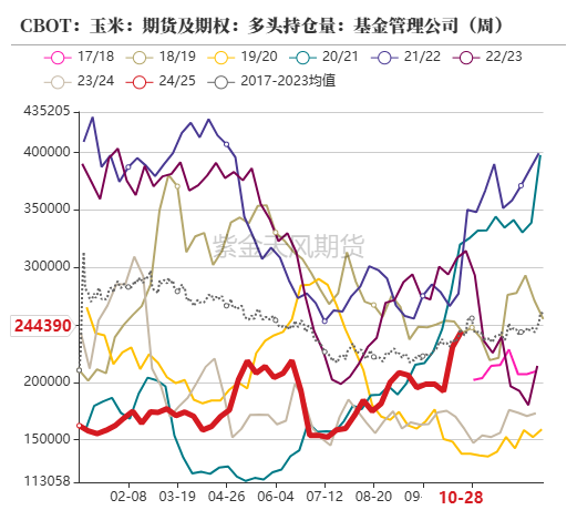 玉米：等待新的驱动