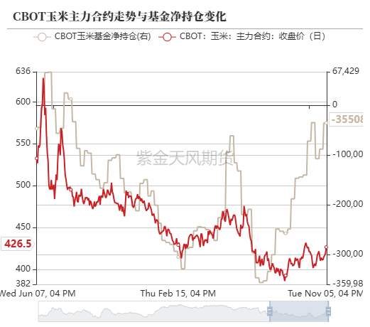 玉米：等待新的驱动