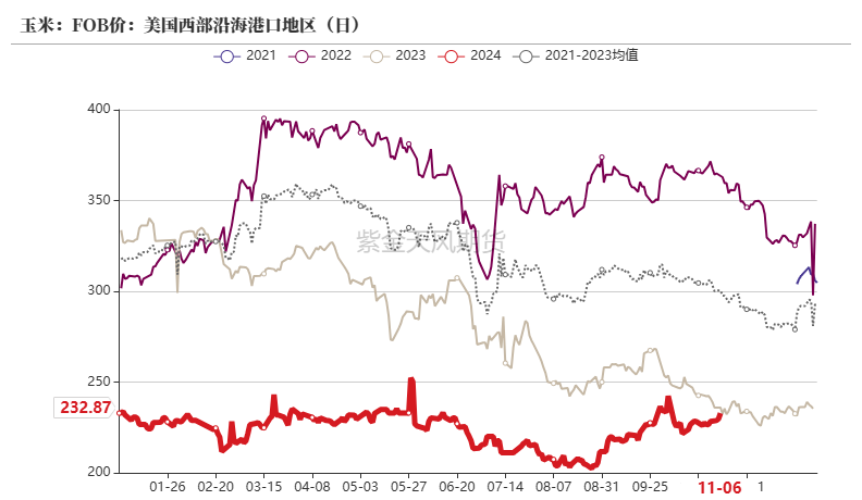 玉米：等待新的驱动