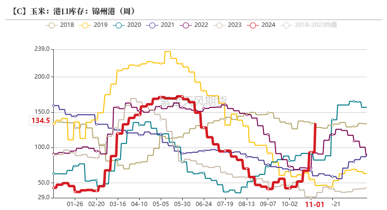 玉米：等待新的驱动