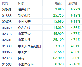 港股大幅回调！科技指数重挫逾4% 房地产与券商板块表现疲软