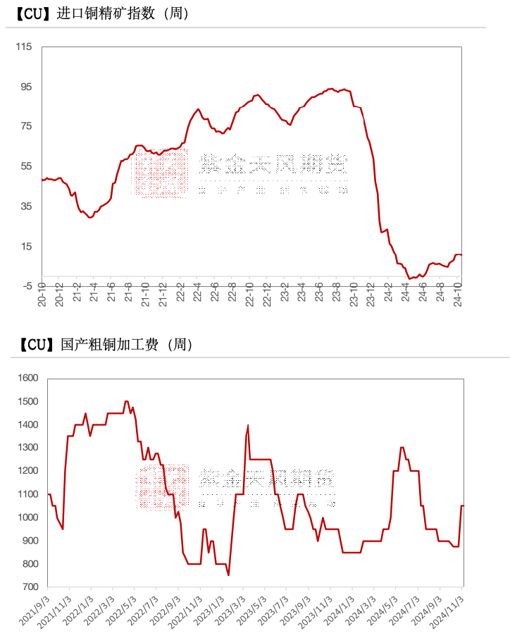 铜：下跌的概率