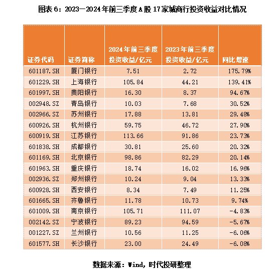 A股上市城商行三季报透视：息差不足，投资来补？