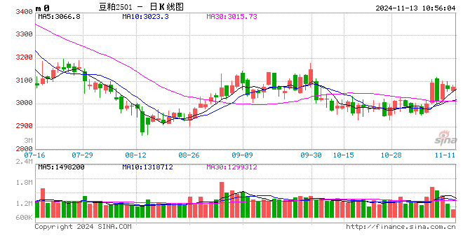 光大期货：11月13日农产品日报