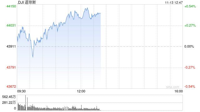 午盘：美股走高道指上涨170点 市场关注美国通胀数据