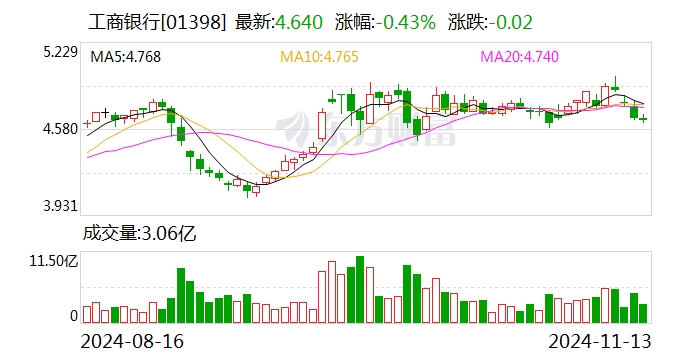 工行个人客户金融资产规模突破22万亿元