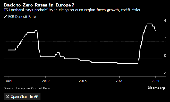 特朗普胜选压低欧洲央行利率预期 有人猜测零利率可能回归
