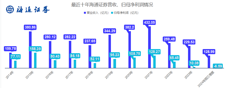 36岁的海通证券，缺了点运气