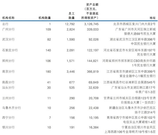 民生银行中层轮岗 涉及多家一级分行行长