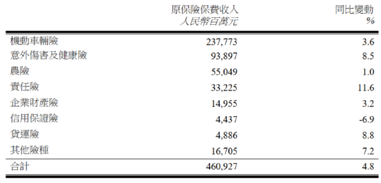 中国财险：前10月实现原保险保费收入4609.27亿元 同比增长4.8%