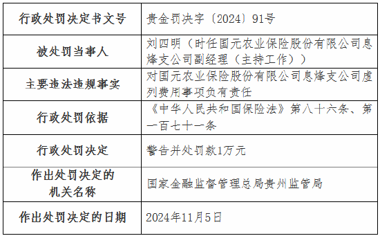 虚列费用！国元农险贵州分公司及6家支公司被罚