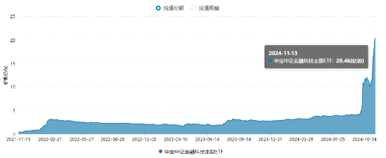 金融科技局部走强，飞天诚信20CM涨停，金融科技ETF（159851）成交火热！机构：资金面有望支持市场震荡走高