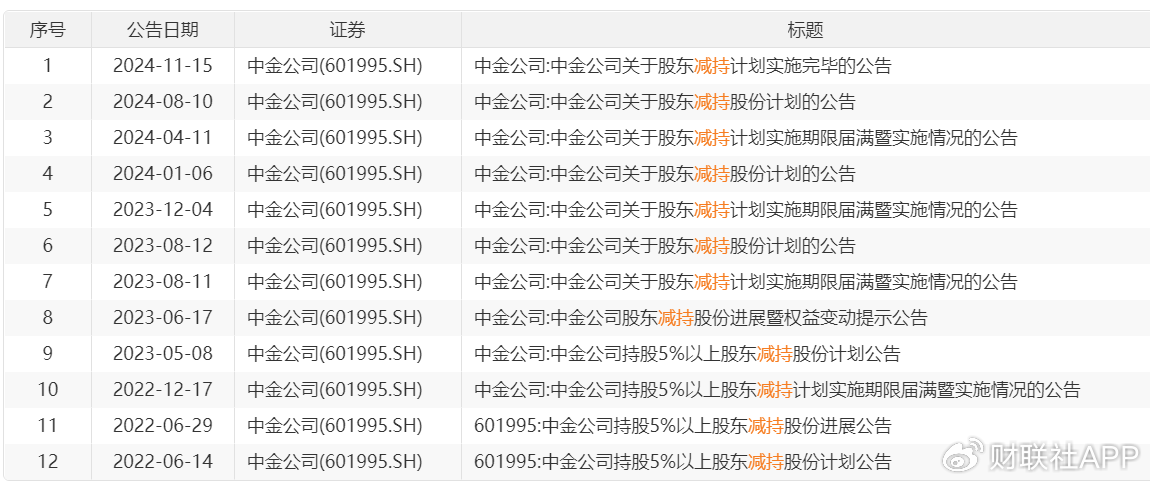 二股东海尔金盈清仓减持中金公司，历时两年套现143亿