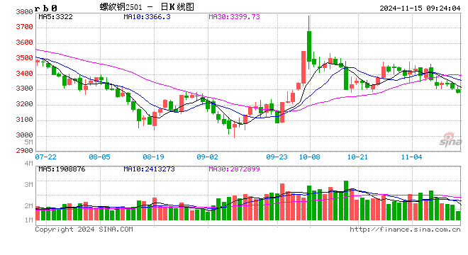 光大期货：11月15日矿钢煤焦日报