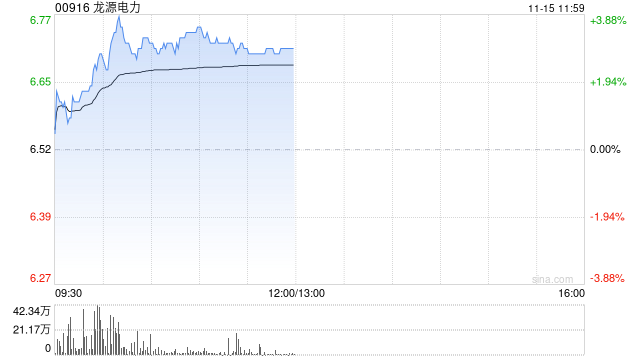 龙源电力早盘涨超3% 年内获瑞众人寿保险多次增持