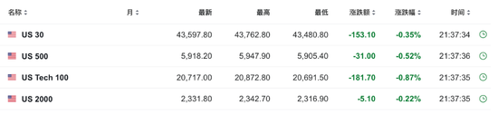 美国10月零售销售环比增0.4%，略超预期