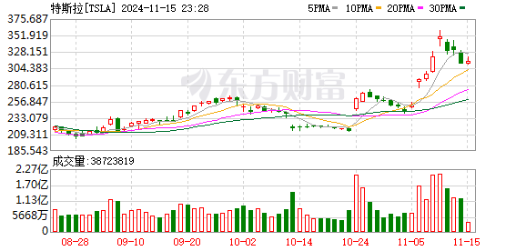 特朗普计划取消购买电动汽车税收优惠！新能源汽车板块周四巨震