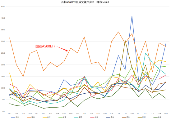 A500ETF风云突变：华夏刚出马，国泰基金失去流动性优势！华夏A500ETF上市第二天成交30.88亿，超国泰A500ETF