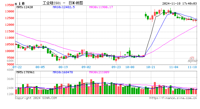 长江有色：供给稳定与需求疲软并存 18日工业硅现货价格持稳