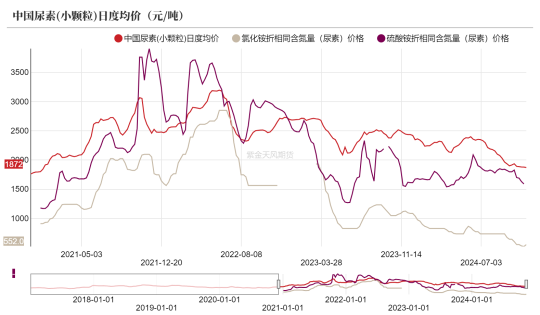 尿素：需求依旧难以匹配供给