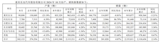 长安汽车净利骤降：深蓝、阿维塔尚未扛起“大旗”