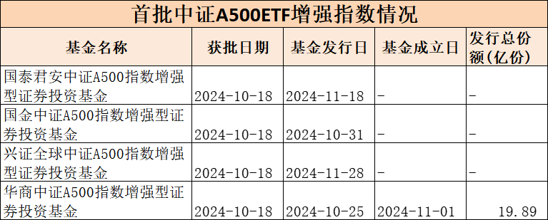 第二批中证A500指数增强基金获批，“花落”9家基金公司