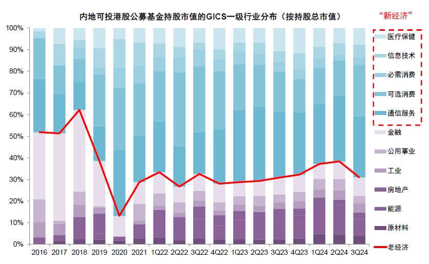 公募三季度青睐新经济港股 增持阿里减持两只“中字头”