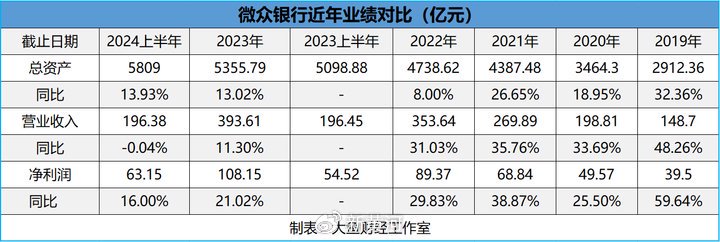 微众银行最新财报披露：营收出现下滑，民营银行“一哥”遭遇瓶颈