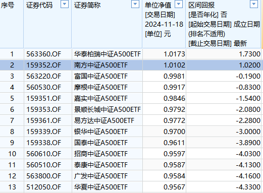 中证A500ETF南方（159352）成交额21.19亿元同类第三，成立以来收益同类第二