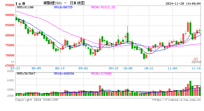 碳酸锂期货主力合约午后快速跳水跌超1% 上午一度涨2%